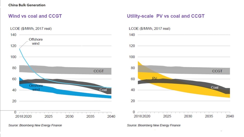 china-solar-wind-vs-gas-coal